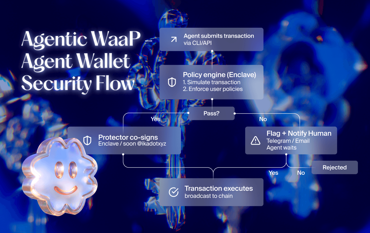Agentic WaaP — Agent Wallet Security Flow