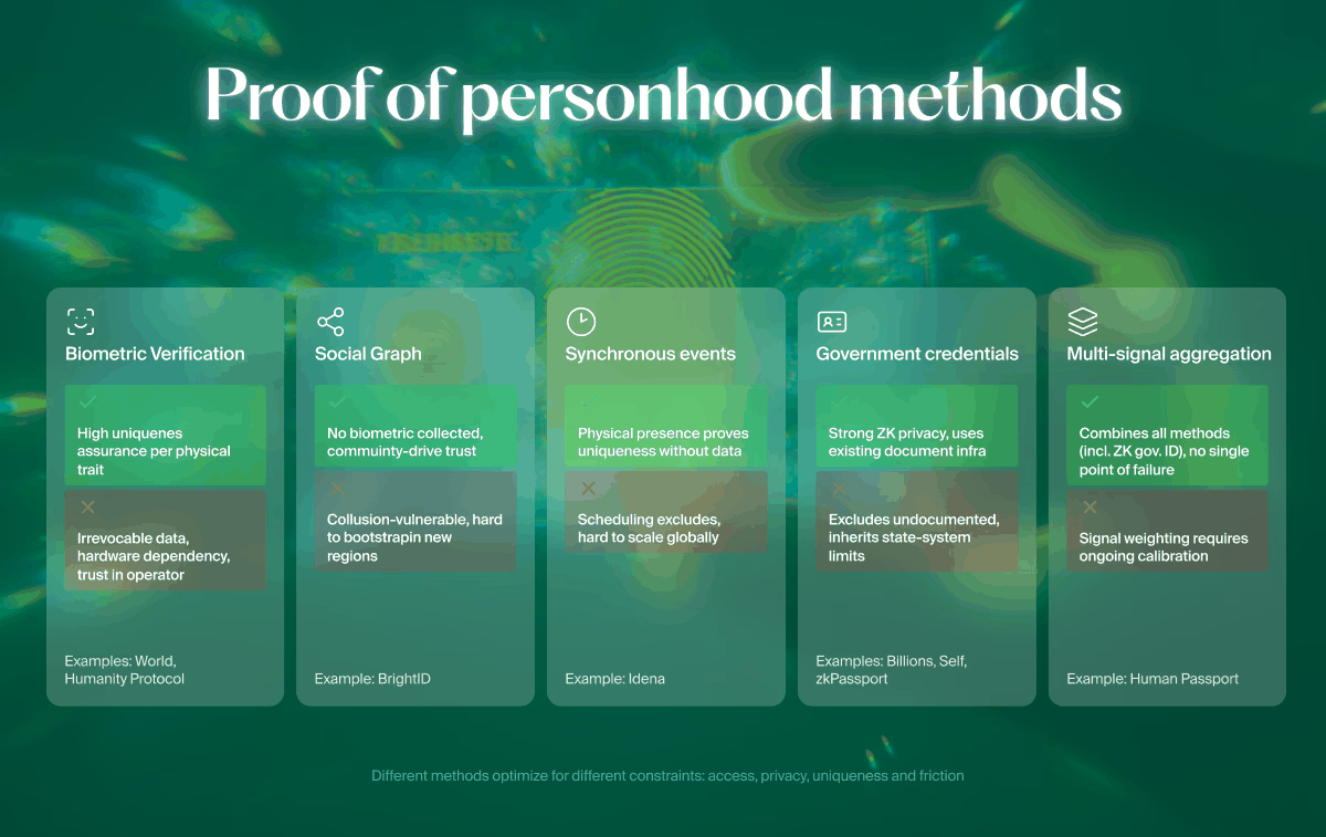 Comparison of proof of personhood methods, from biometric verification to multi-signal aggregation
