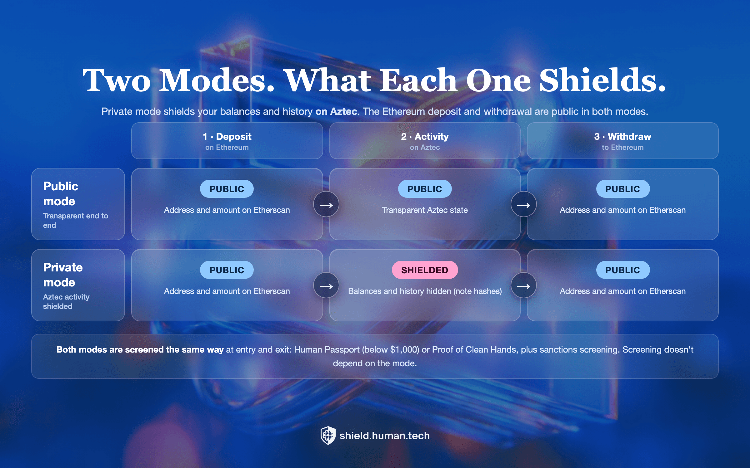 Two modes: what each one shields. The Ethereum deposit and withdrawal are public in both modes; private mode shields your balances and history on Aztec.