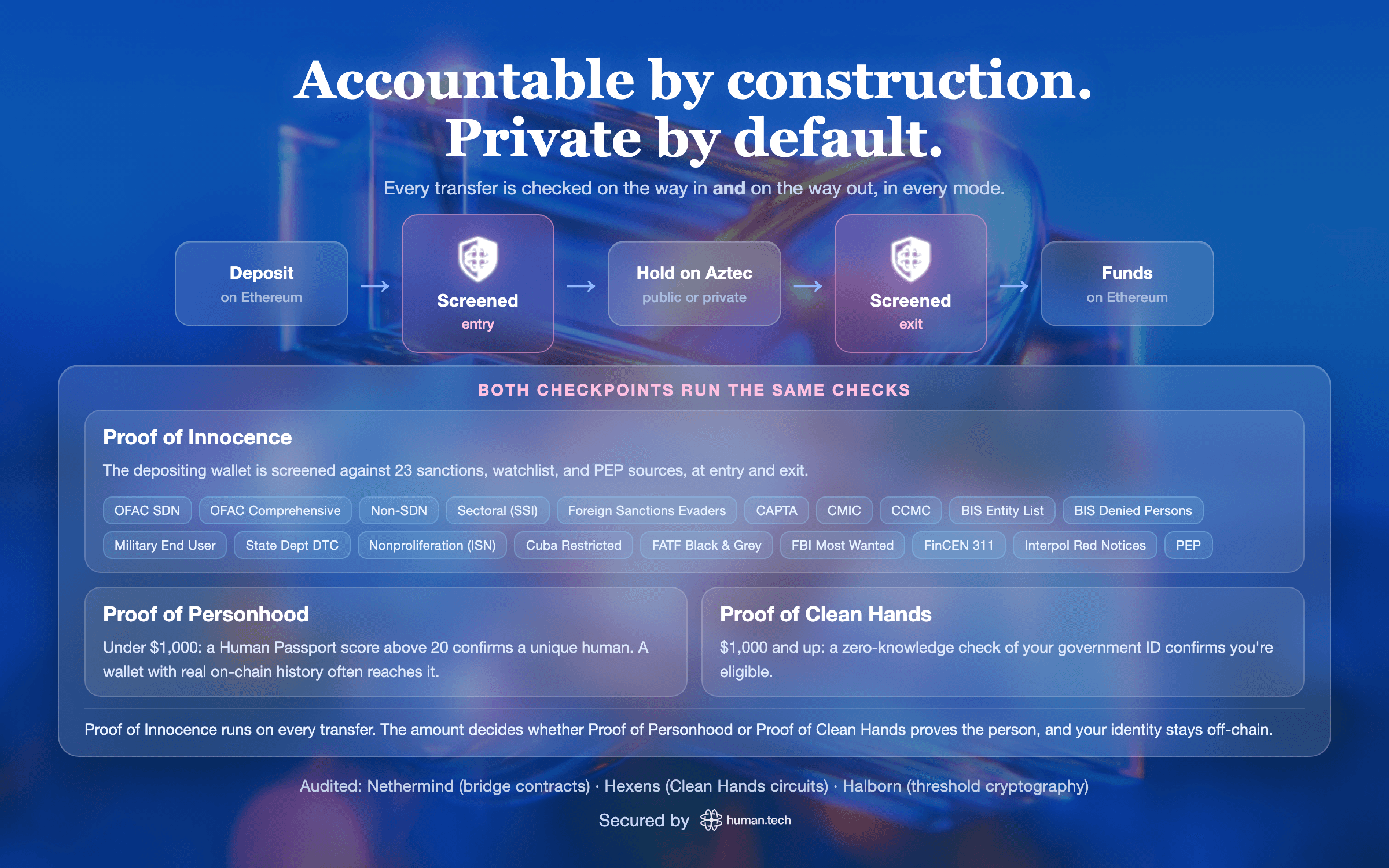 Accountable by construction, private by default. Both checkpoints, entry and exit, run the same checks: Proof of Innocence screens the depositing wallet against 23 sanctions, watchlist, and PEP sources, and a real, unique person is proven by Proof of Personhood (Human Passport) under $1,000 or Proof of Clean Hands above it.