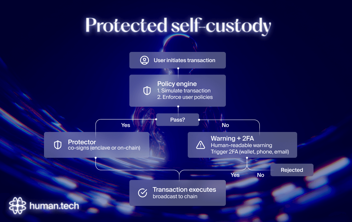 Protected self-custody: a user initiates a transaction, the policy engine simulates it and enforces the user's policies, and on a pass the protector co-signs. On a fail the user gets a human-readable warning and a 2FA prompt on wallet, phone or email; only then does the transaction broadcast.
